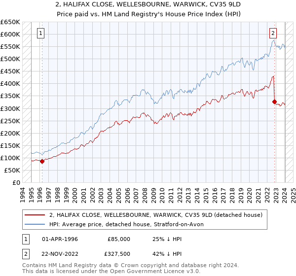 2, HALIFAX CLOSE, WELLESBOURNE, WARWICK, CV35 9LD: Price paid vs HM Land Registry's House Price Index