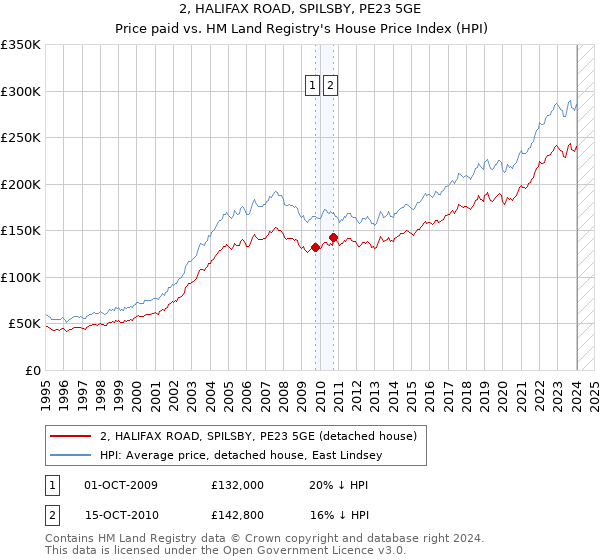 2, HALIFAX ROAD, SPILSBY, PE23 5GE: Price paid vs HM Land Registry's House Price Index