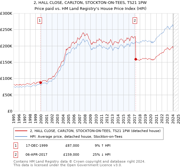 2, HALL CLOSE, CARLTON, STOCKTON-ON-TEES, TS21 1PW: Price paid vs HM Land Registry's House Price Index