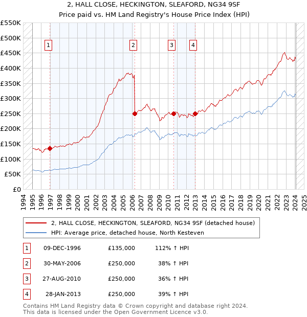 2, HALL CLOSE, HECKINGTON, SLEAFORD, NG34 9SF: Price paid vs HM Land Registry's House Price Index