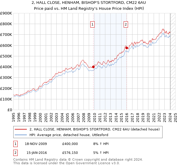 2, HALL CLOSE, HENHAM, BISHOP'S STORTFORD, CM22 6AU: Price paid vs HM Land Registry's House Price Index