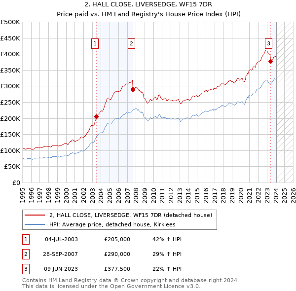 2, HALL CLOSE, LIVERSEDGE, WF15 7DR: Price paid vs HM Land Registry's House Price Index