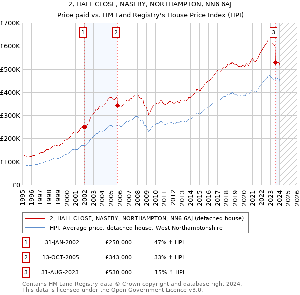 2, HALL CLOSE, NASEBY, NORTHAMPTON, NN6 6AJ: Price paid vs HM Land Registry's House Price Index