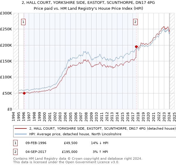 2, HALL COURT, YORKSHIRE SIDE, EASTOFT, SCUNTHORPE, DN17 4PG: Price paid vs HM Land Registry's House Price Index