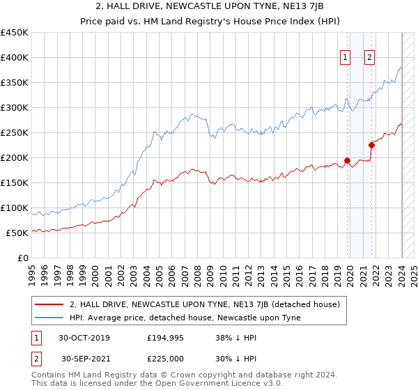 2, HALL DRIVE, NEWCASTLE UPON TYNE, NE13 7JB: Price paid vs HM Land Registry's House Price Index