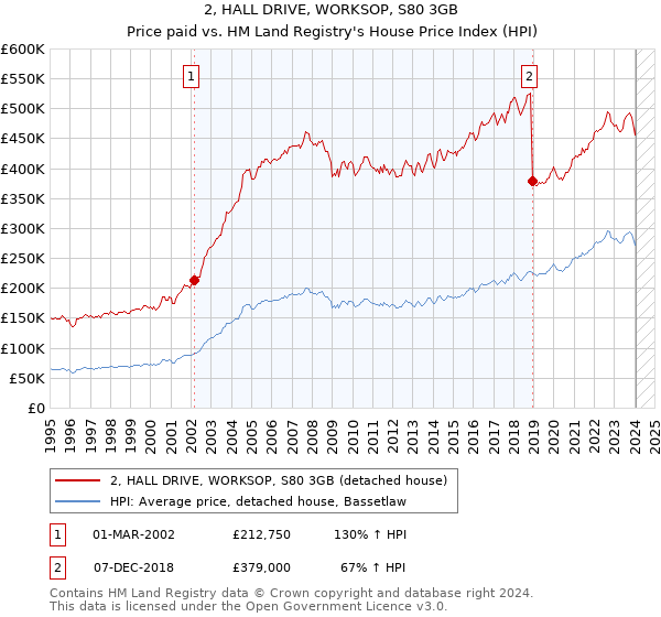 2, HALL DRIVE, WORKSOP, S80 3GB: Price paid vs HM Land Registry's House Price Index