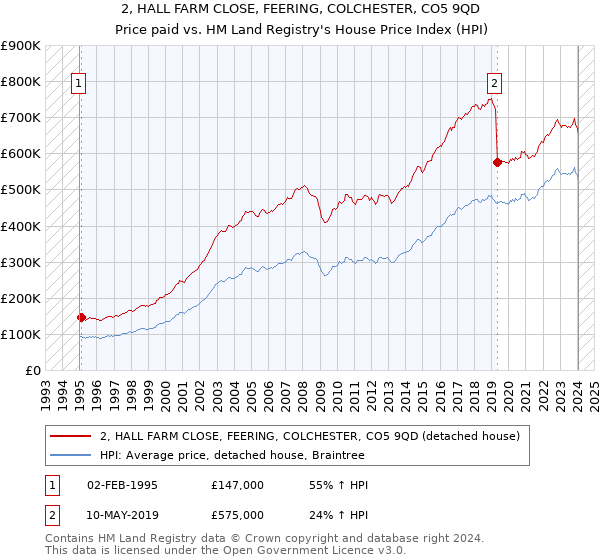 2, HALL FARM CLOSE, FEERING, COLCHESTER, CO5 9QD: Price paid vs HM Land Registry's House Price Index