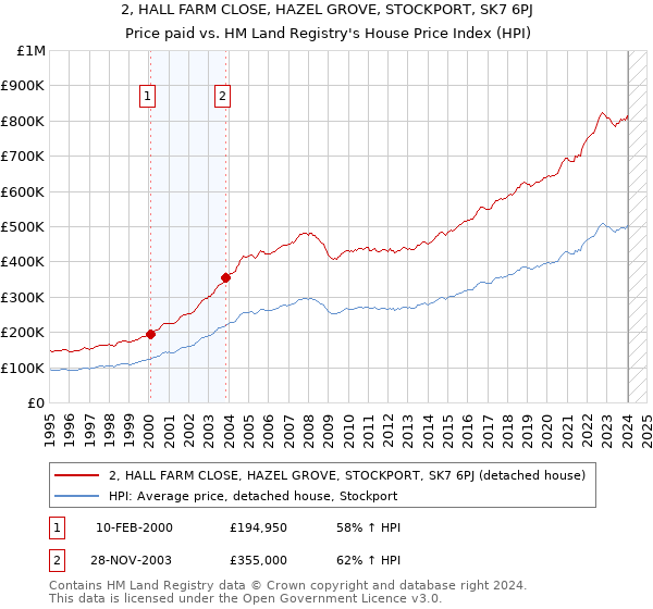 2, HALL FARM CLOSE, HAZEL GROVE, STOCKPORT, SK7 6PJ: Price paid vs HM Land Registry's House Price Index