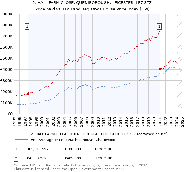 2, HALL FARM CLOSE, QUENIBOROUGH, LEICESTER, LE7 3TZ: Price paid vs HM Land Registry's House Price Index