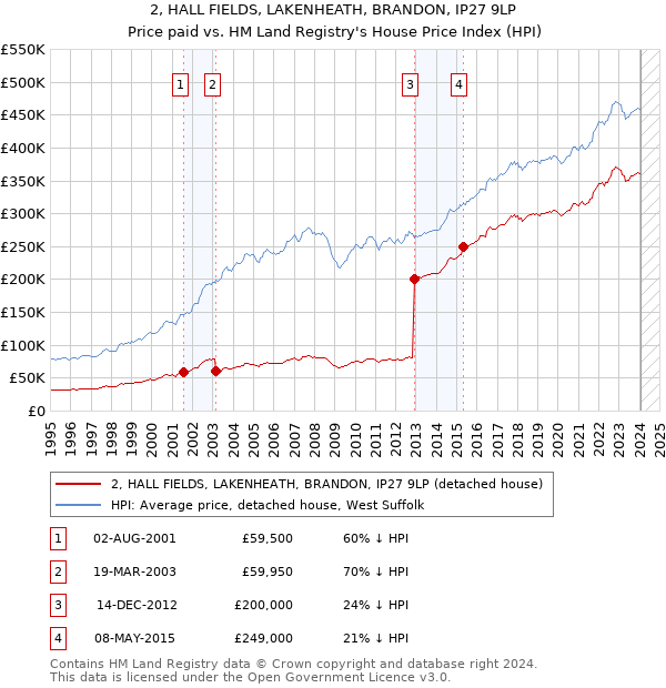 2, HALL FIELDS, LAKENHEATH, BRANDON, IP27 9LP: Price paid vs HM Land Registry's House Price Index