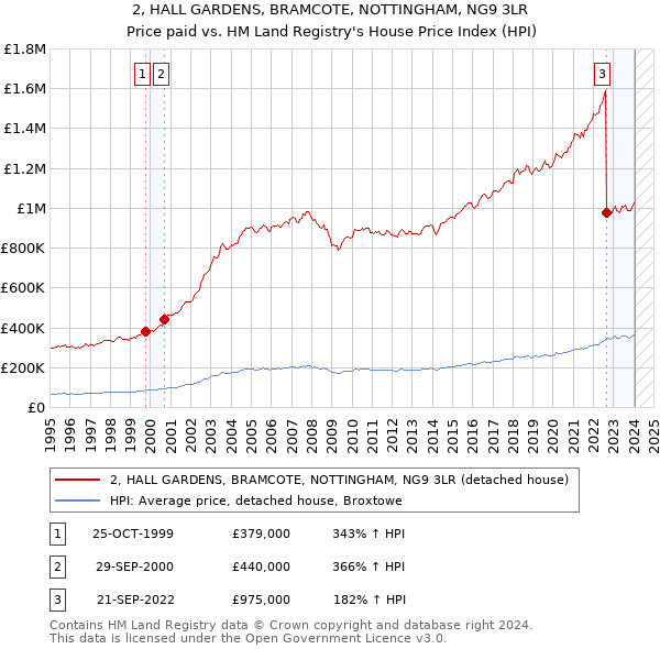 2, HALL GARDENS, BRAMCOTE, NOTTINGHAM, NG9 3LR: Price paid vs HM Land Registry's House Price Index