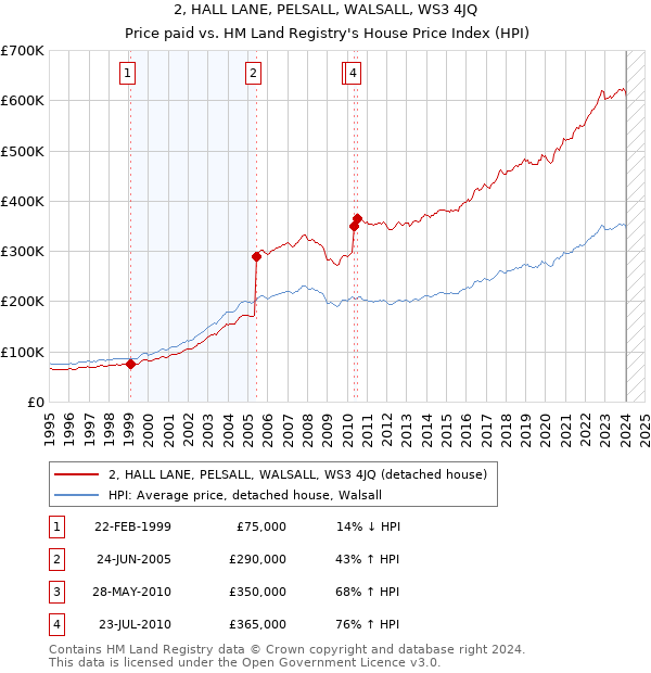 2, HALL LANE, PELSALL, WALSALL, WS3 4JQ: Price paid vs HM Land Registry's House Price Index