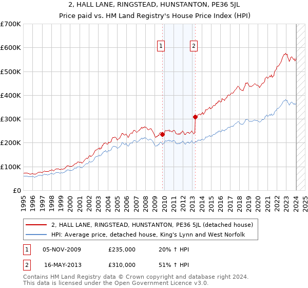 2, HALL LANE, RINGSTEAD, HUNSTANTON, PE36 5JL: Price paid vs HM Land Registry's House Price Index