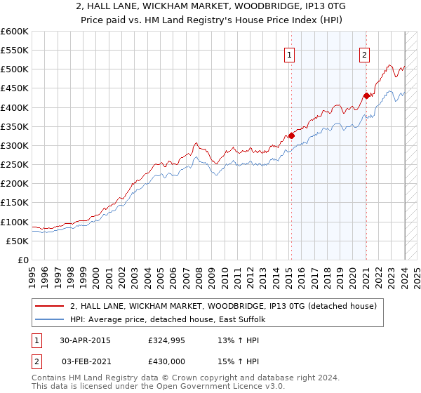 2, HALL LANE, WICKHAM MARKET, WOODBRIDGE, IP13 0TG: Price paid vs HM Land Registry's House Price Index