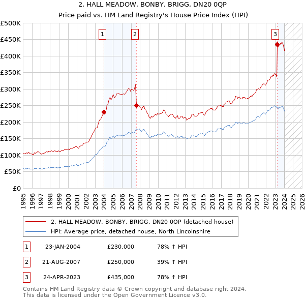 2, HALL MEADOW, BONBY, BRIGG, DN20 0QP: Price paid vs HM Land Registry's House Price Index