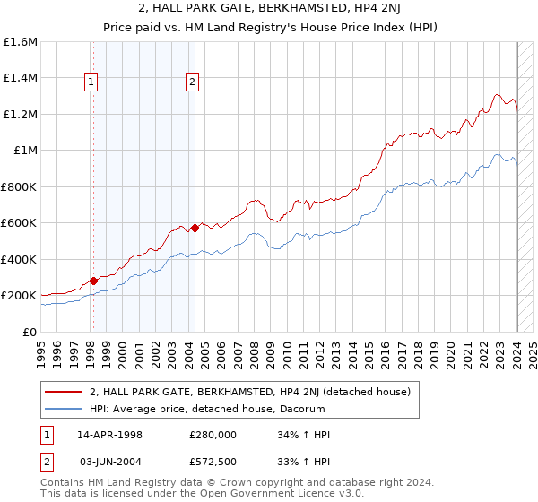 2, HALL PARK GATE, BERKHAMSTED, HP4 2NJ: Price paid vs HM Land Registry's House Price Index