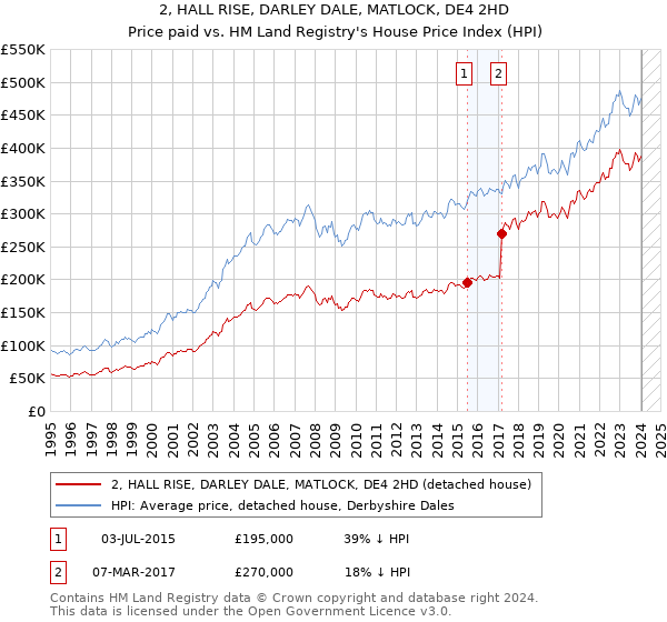 2, HALL RISE, DARLEY DALE, MATLOCK, DE4 2HD: Price paid vs HM Land Registry's House Price Index