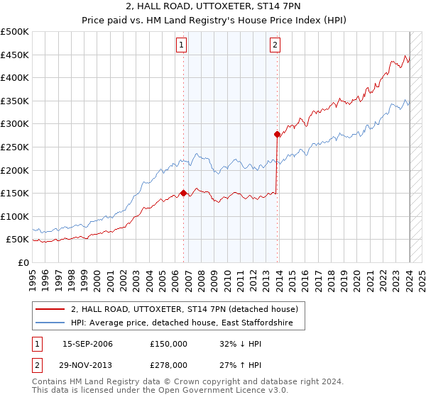 2, HALL ROAD, UTTOXETER, ST14 7PN: Price paid vs HM Land Registry's House Price Index
