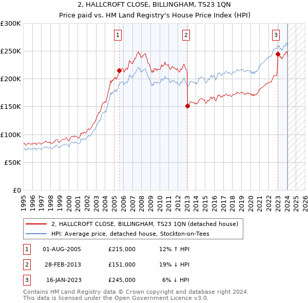 2, HALLCROFT CLOSE, BILLINGHAM, TS23 1QN: Price paid vs HM Land Registry's House Price Index
