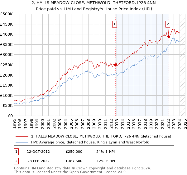 2, HALLS MEADOW CLOSE, METHWOLD, THETFORD, IP26 4NN: Price paid vs HM Land Registry's House Price Index
