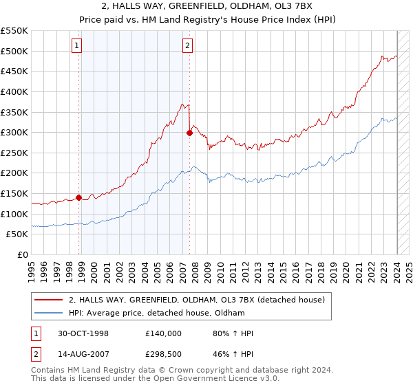 2, HALLS WAY, GREENFIELD, OLDHAM, OL3 7BX: Price paid vs HM Land Registry's House Price Index