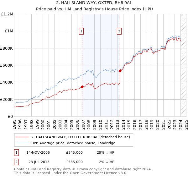 2, HALLSLAND WAY, OXTED, RH8 9AL: Price paid vs HM Land Registry's House Price Index