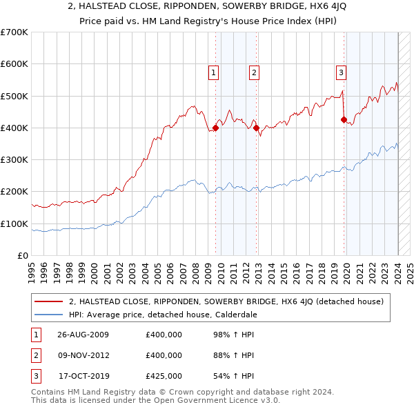 2, HALSTEAD CLOSE, RIPPONDEN, SOWERBY BRIDGE, HX6 4JQ: Price paid vs HM Land Registry's House Price Index