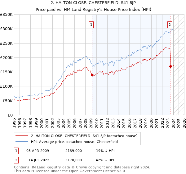 2, HALTON CLOSE, CHESTERFIELD, S41 8JP: Price paid vs HM Land Registry's House Price Index