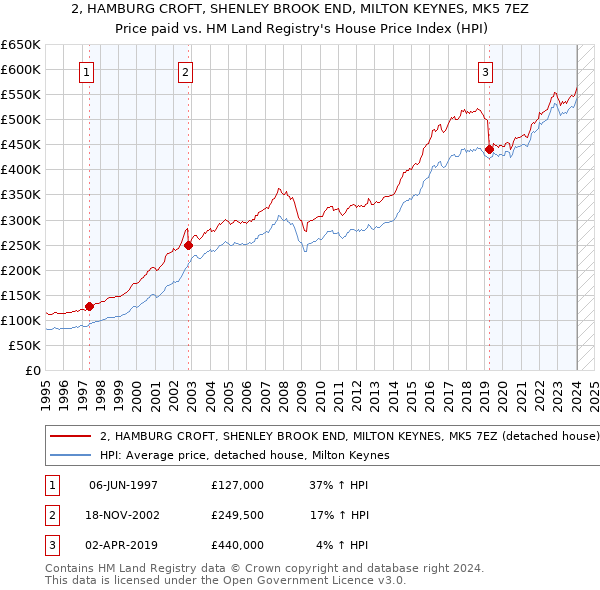 2, HAMBURG CROFT, SHENLEY BROOK END, MILTON KEYNES, MK5 7EZ: Price paid vs HM Land Registry's House Price Index