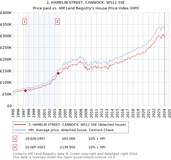 2, HAMELIN STREET, CANNOCK, WS11 5SE: Price paid vs HM Land Registry's House Price Index