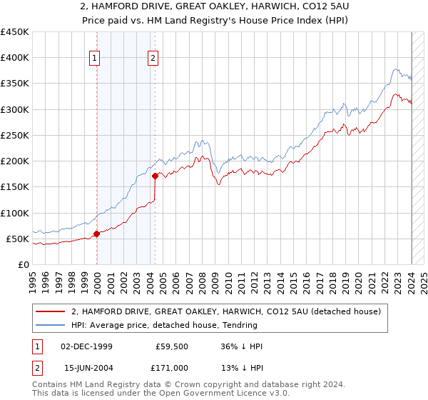 2, HAMFORD DRIVE, GREAT OAKLEY, HARWICH, CO12 5AU: Price paid vs HM Land Registry's House Price Index
