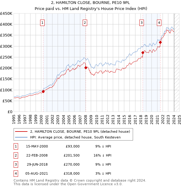 2, HAMILTON CLOSE, BOURNE, PE10 9PL: Price paid vs HM Land Registry's House Price Index