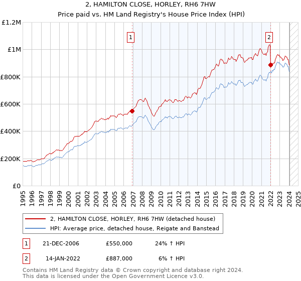 2, HAMILTON CLOSE, HORLEY, RH6 7HW: Price paid vs HM Land Registry's House Price Index