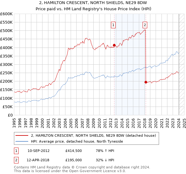 2, HAMILTON CRESCENT, NORTH SHIELDS, NE29 8DW: Price paid vs HM Land Registry's House Price Index