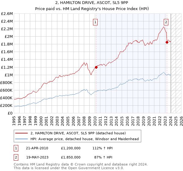 2, HAMILTON DRIVE, ASCOT, SL5 9PP: Price paid vs HM Land Registry's House Price Index