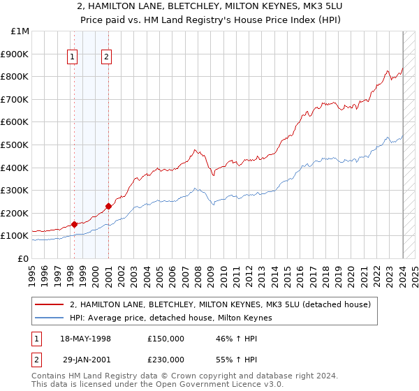 2, HAMILTON LANE, BLETCHLEY, MILTON KEYNES, MK3 5LU: Price paid vs HM Land Registry's House Price Index