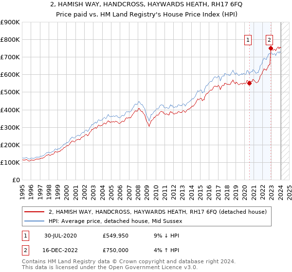 2, HAMISH WAY, HANDCROSS, HAYWARDS HEATH, RH17 6FQ: Price paid vs HM Land Registry's House Price Index