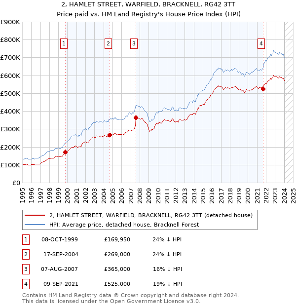 2, HAMLET STREET, WARFIELD, BRACKNELL, RG42 3TT: Price paid vs HM Land Registry's House Price Index