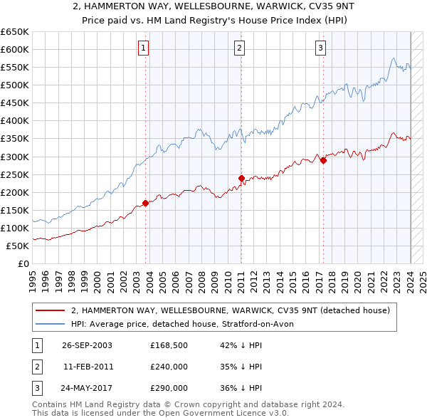 2, HAMMERTON WAY, WELLESBOURNE, WARWICK, CV35 9NT: Price paid vs HM Land Registry's House Price Index