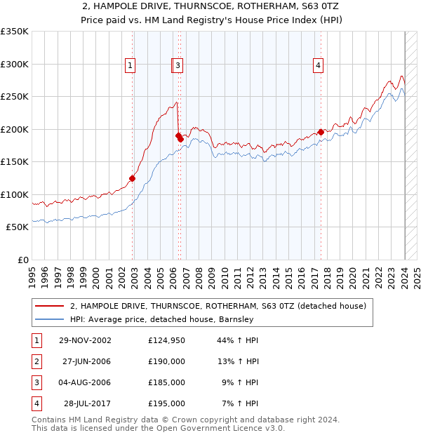 2, HAMPOLE DRIVE, THURNSCOE, ROTHERHAM, S63 0TZ: Price paid vs HM Land Registry's House Price Index