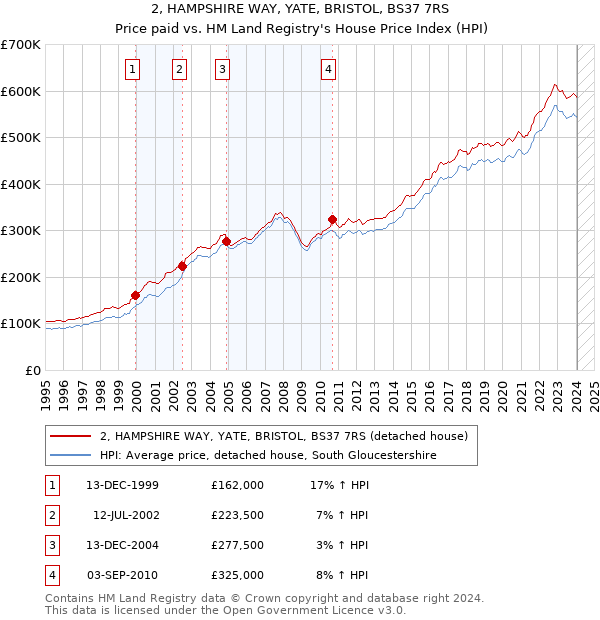 2, HAMPSHIRE WAY, YATE, BRISTOL, BS37 7RS: Price paid vs HM Land Registry's House Price Index