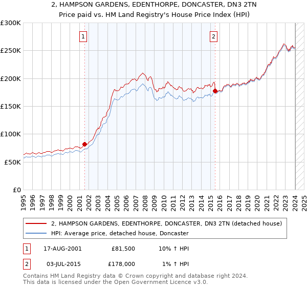 2, HAMPSON GARDENS, EDENTHORPE, DONCASTER, DN3 2TN: Price paid vs HM Land Registry's House Price Index