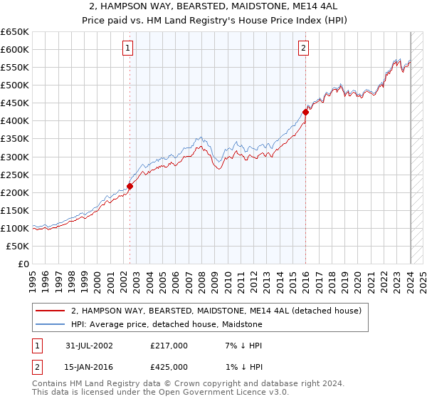2, HAMPSON WAY, BEARSTED, MAIDSTONE, ME14 4AL: Price paid vs HM Land Registry's House Price Index
