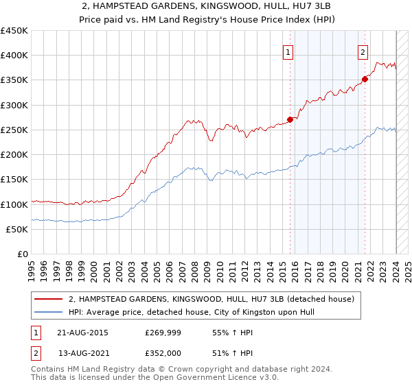 2, HAMPSTEAD GARDENS, KINGSWOOD, HULL, HU7 3LB: Price paid vs HM Land Registry's House Price Index