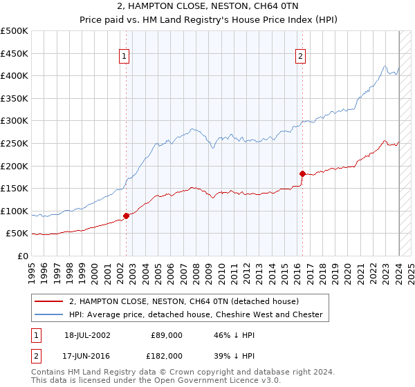 2, HAMPTON CLOSE, NESTON, CH64 0TN: Price paid vs HM Land Registry's House Price Index