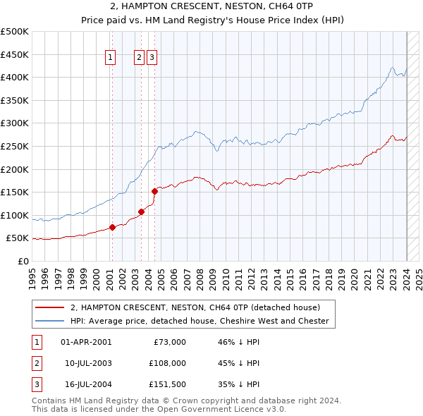 2, HAMPTON CRESCENT, NESTON, CH64 0TP: Price paid vs HM Land Registry's House Price Index