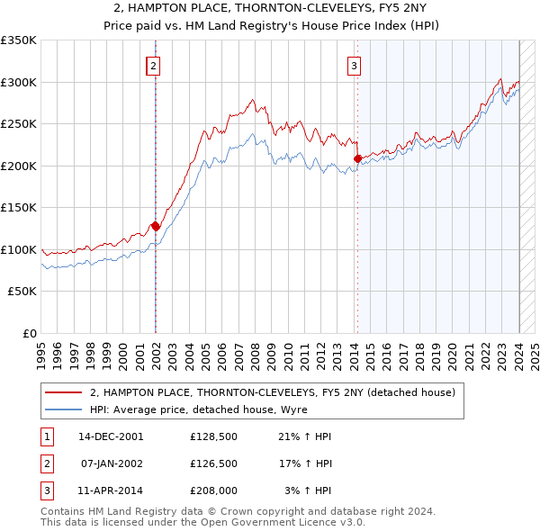 2, HAMPTON PLACE, THORNTON-CLEVELEYS, FY5 2NY: Price paid vs HM Land Registry's House Price Index