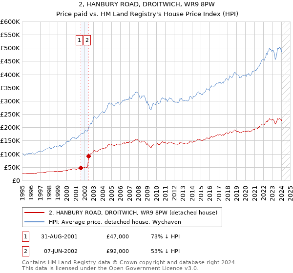 2, HANBURY ROAD, DROITWICH, WR9 8PW: Price paid vs HM Land Registry's House Price Index