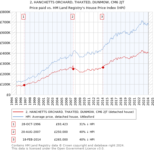2, HANCHETTS ORCHARD, THAXTED, DUNMOW, CM6 2JT: Price paid vs HM Land Registry's House Price Index