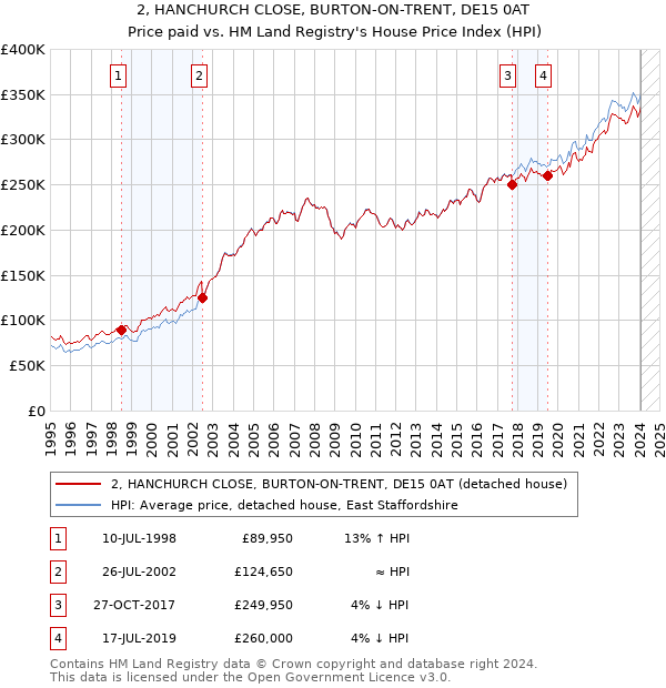2, HANCHURCH CLOSE, BURTON-ON-TRENT, DE15 0AT: Price paid vs HM Land Registry's House Price Index